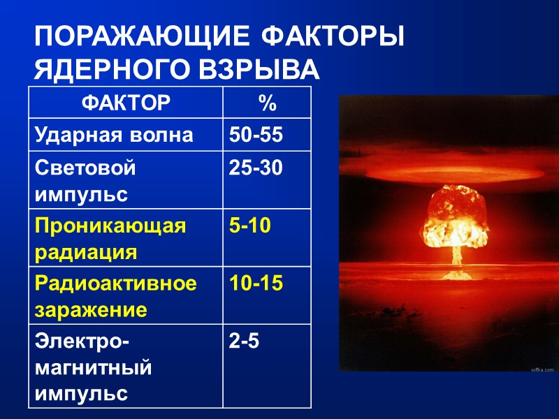 ПОРАЖАЮЩИЕ ФАКТОРЫ ЯДЕРНОГО ВЗРЫВА